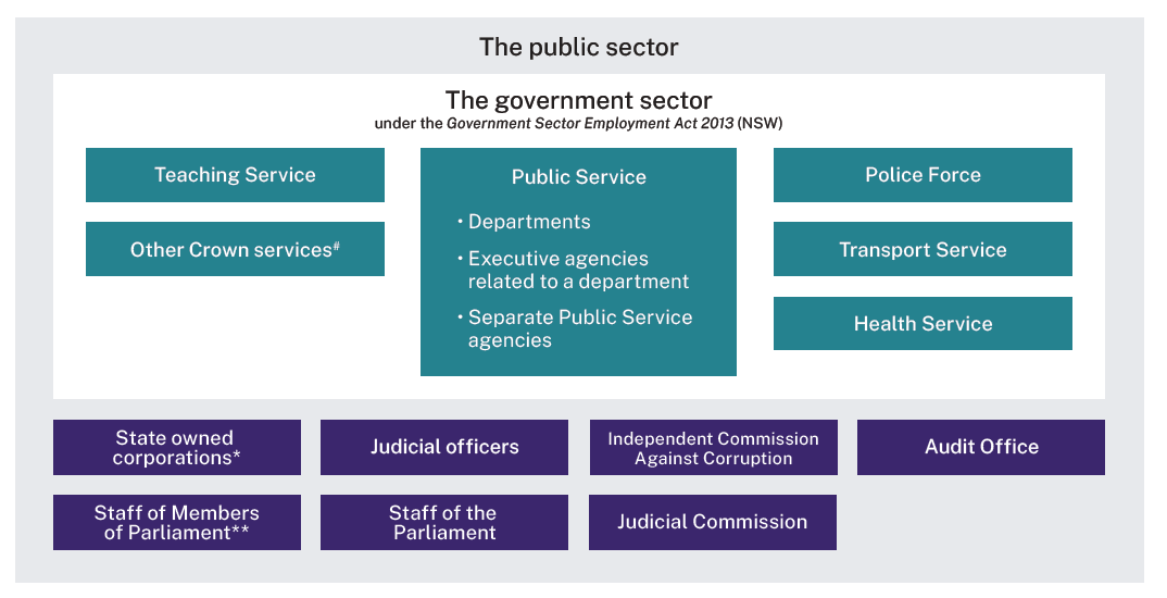 Our Structure | NSW Public Service Commission